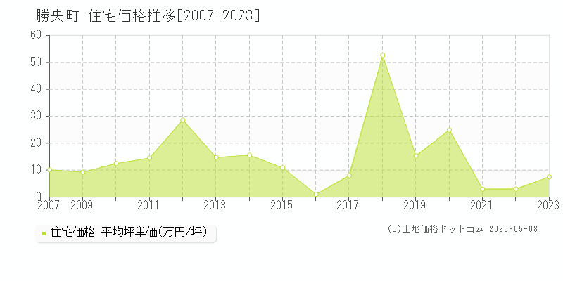 勝田郡勝央町の住宅価格推移グラフ 