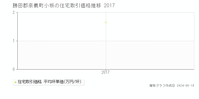 勝田郡奈義町小坂の住宅価格推移グラフ 