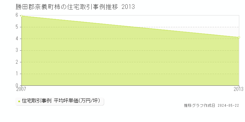勝田郡奈義町柿の住宅価格推移グラフ 