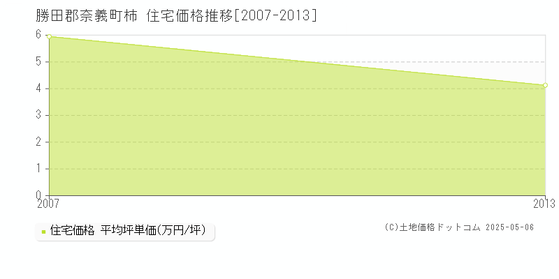 柿(勝田郡奈義町)の住宅価格推移グラフ(坪単価)[2007-2013年]