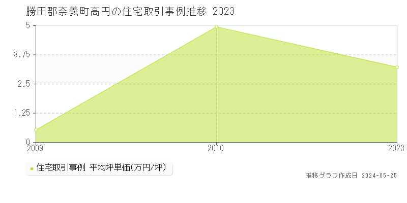 勝田郡奈義町高円の住宅価格推移グラフ 
