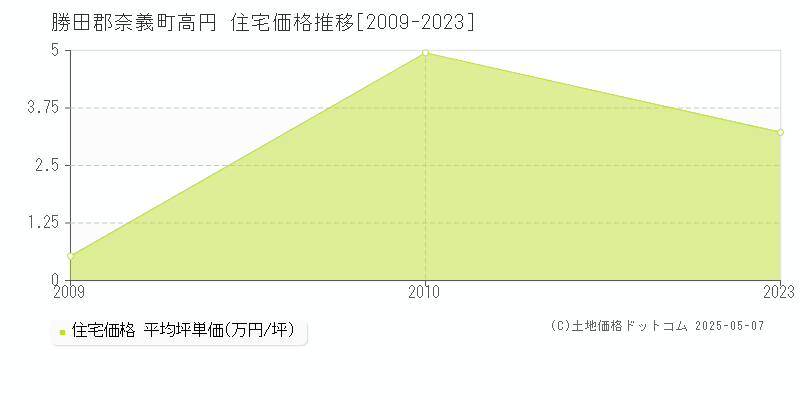 高円(勝田郡奈義町)の住宅価格推移グラフ(坪単価)[2009-2023年]