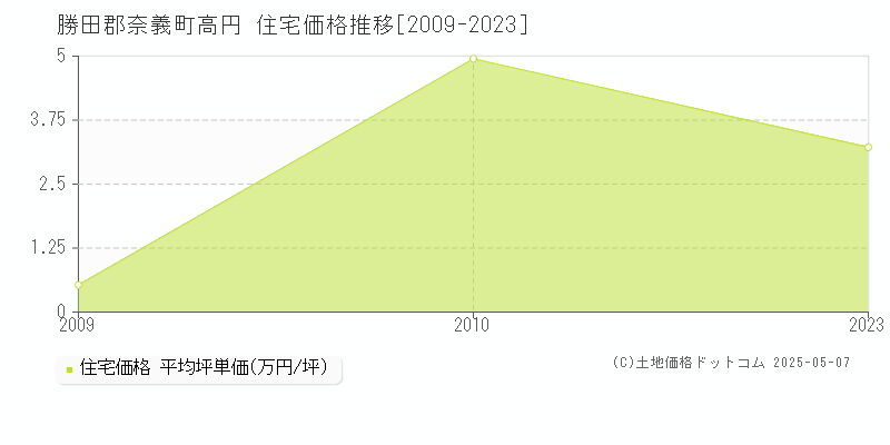 勝田郡奈義町高円の住宅価格推移グラフ 