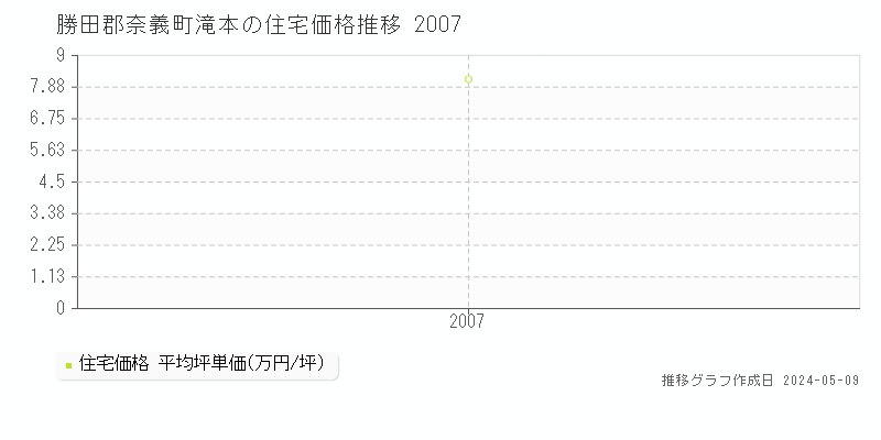 勝田郡奈義町滝本の住宅価格推移グラフ 
