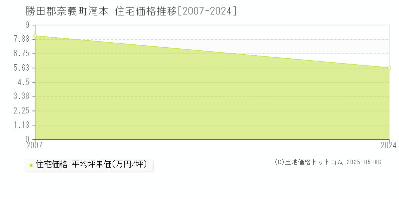 滝本(勝田郡奈義町)の住宅価格推移グラフ(坪単価)[2007-2024年]
