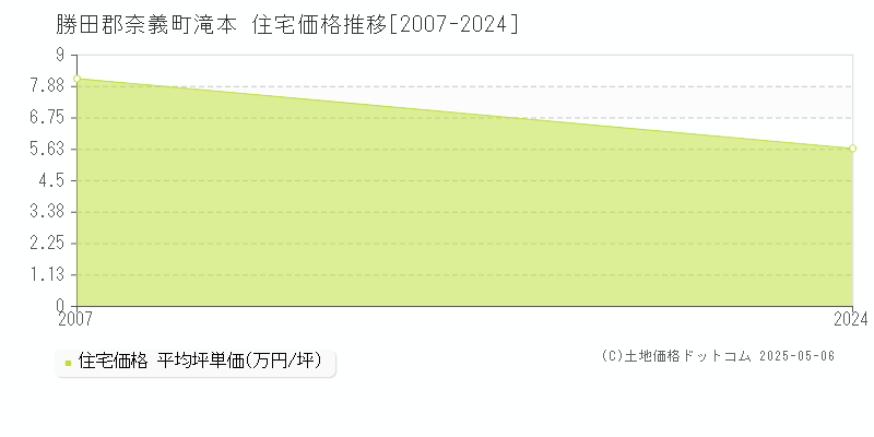 勝田郡奈義町滝本の住宅価格推移グラフ 