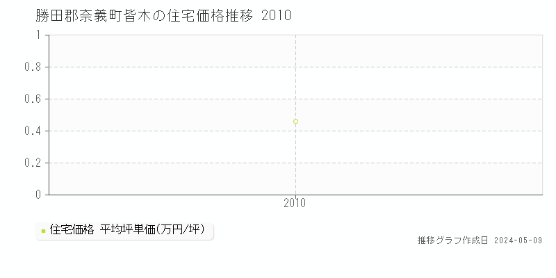 勝田郡奈義町皆木の住宅価格推移グラフ 