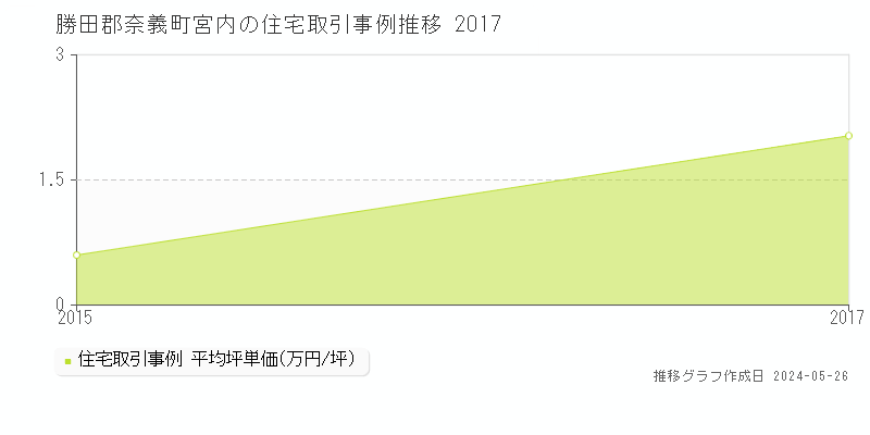勝田郡奈義町宮内の住宅価格推移グラフ 