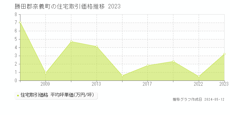 勝田郡奈義町の住宅価格推移グラフ 