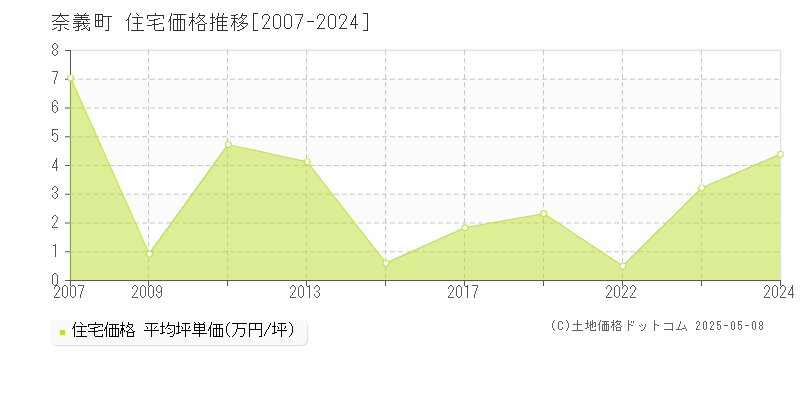 奈義町(岡山県)の住宅価格推移グラフ(坪単価)[2007-2024年]