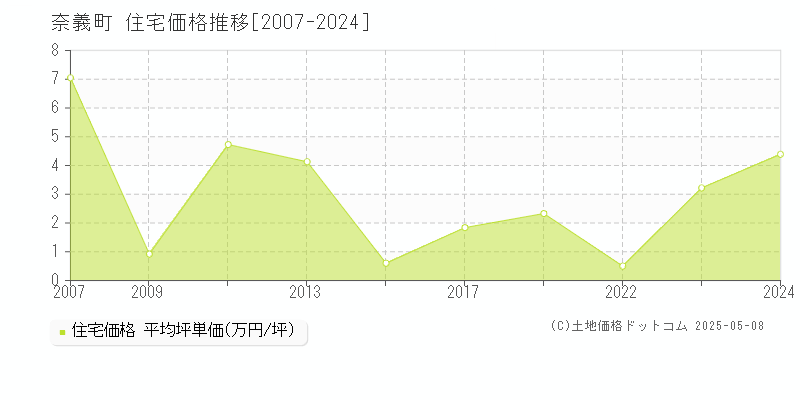 勝田郡奈義町全域の住宅価格推移グラフ 