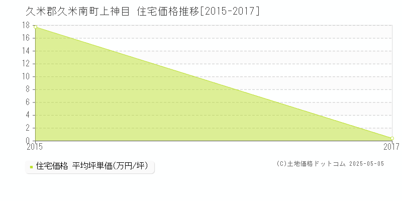 上神目(久米郡久米南町)の住宅価格推移グラフ(坪単価)[2015-2017年]