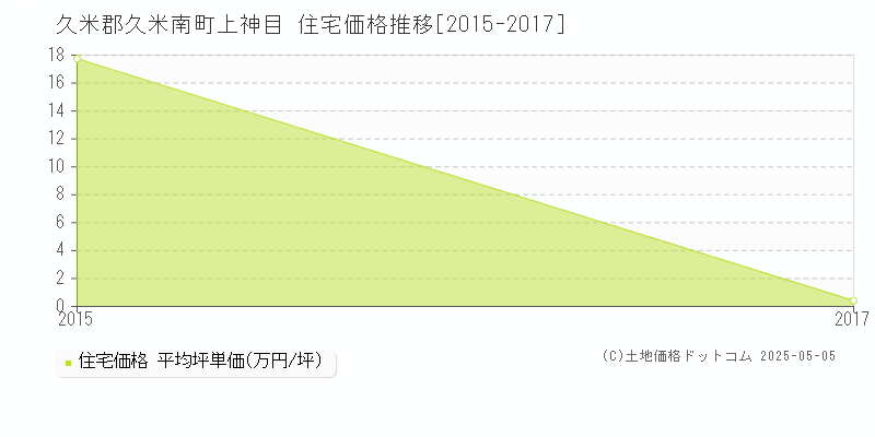 久米郡久米南町上神目の住宅価格推移グラフ 