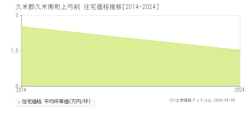 上弓削(久米郡久米南町)の住宅価格推移グラフ(坪単価)[2014-2024年]