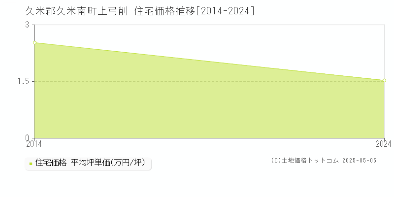 久米郡久米南町上弓削の住宅価格推移グラフ 