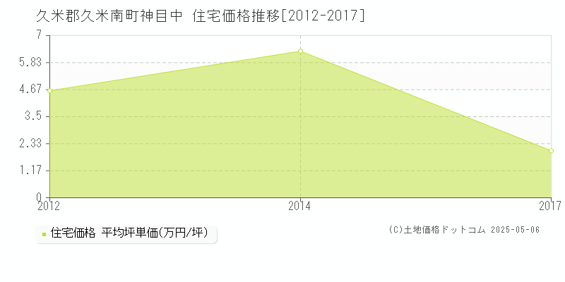 神目中(久米郡久米南町)の住宅価格推移グラフ(坪単価)[2012-2017年]