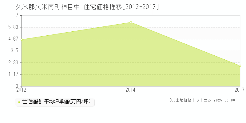 久米郡久米南町神目中の住宅価格推移グラフ 