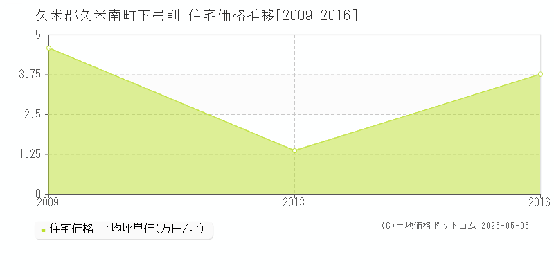 下弓削(久米郡久米南町)の住宅価格推移グラフ(坪単価)[2009-2016年]