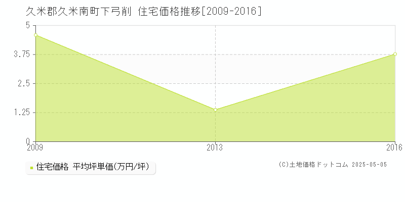 久米郡久米南町下弓削の住宅価格推移グラフ 