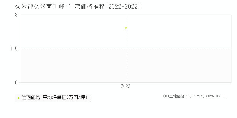 峠(久米郡久米南町)の住宅価格推移グラフ(坪単価)[2022-2022年]