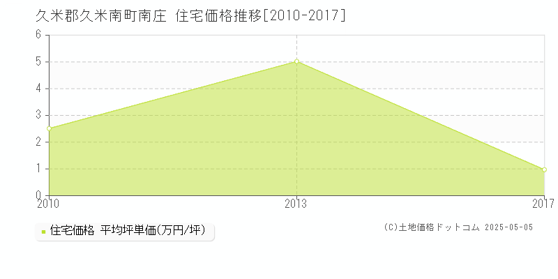 南庄(久米郡久米南町)の住宅価格推移グラフ(坪単価)[2010-2017年]