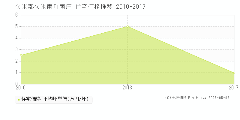 久米郡久米南町南庄の住宅価格推移グラフ 