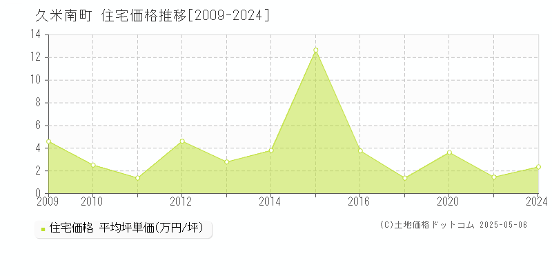 久米南町(岡山県)の住宅価格推移グラフ(坪単価)[2009-2024年]