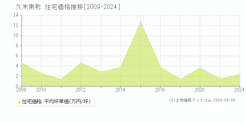 久米郡久米南町全域の住宅価格推移グラフ 