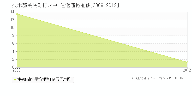 久米郡美咲町打穴中の住宅価格推移グラフ 