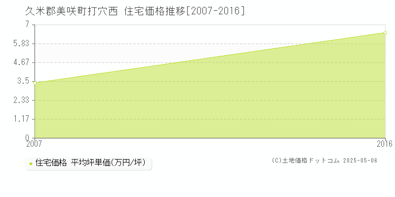 打穴西(久米郡美咲町)の住宅価格推移グラフ(坪単価)[2007-2016年]