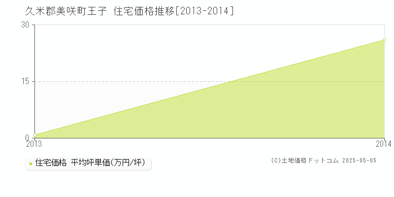 王子(久米郡美咲町)の住宅価格推移グラフ(坪単価)[2013-2014年]