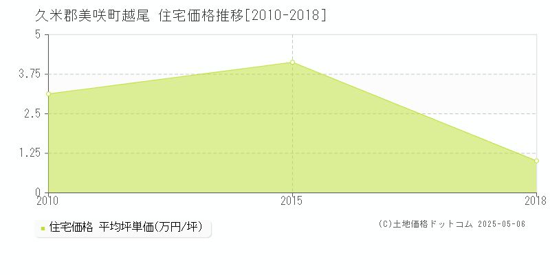 越尾(久米郡美咲町)の住宅価格推移グラフ(坪単価)[2010-2018年]