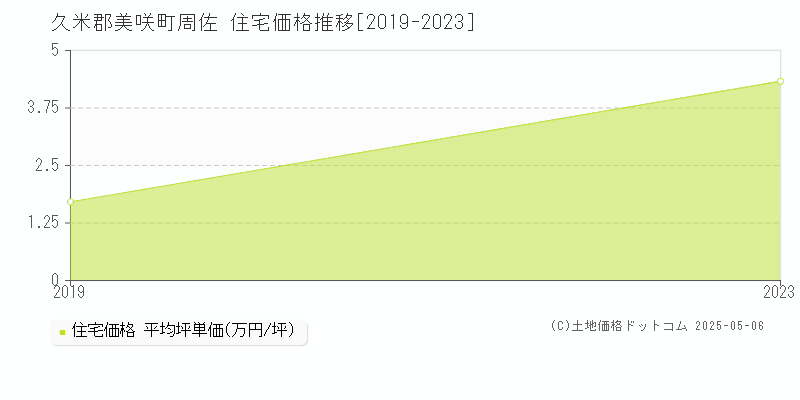周佐(久米郡美咲町)の住宅価格推移グラフ(坪単価)[2019-2023年]