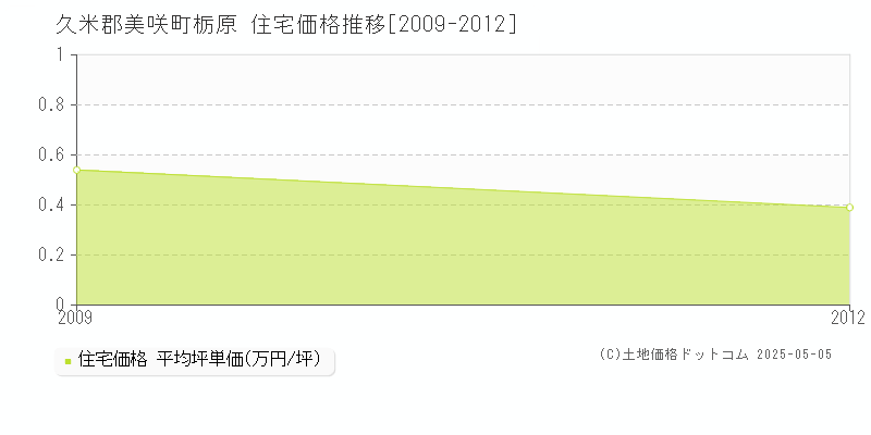 栃原(久米郡美咲町)の住宅価格推移グラフ(坪単価)[2009-2012年]