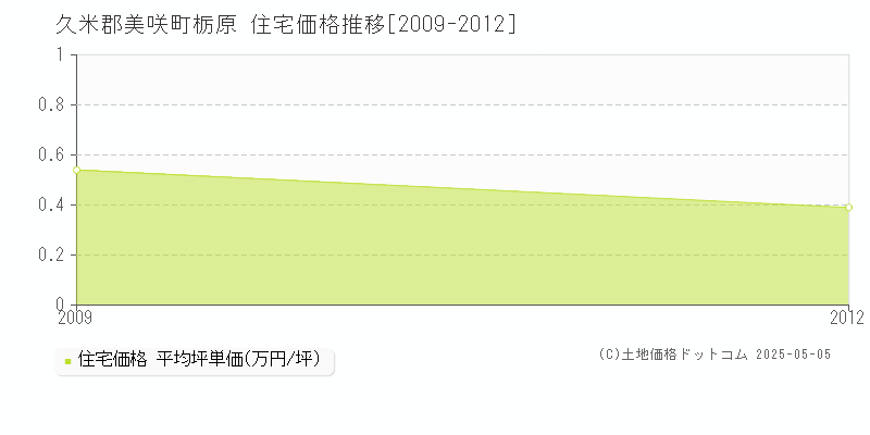 久米郡美咲町栃原の住宅価格推移グラフ 