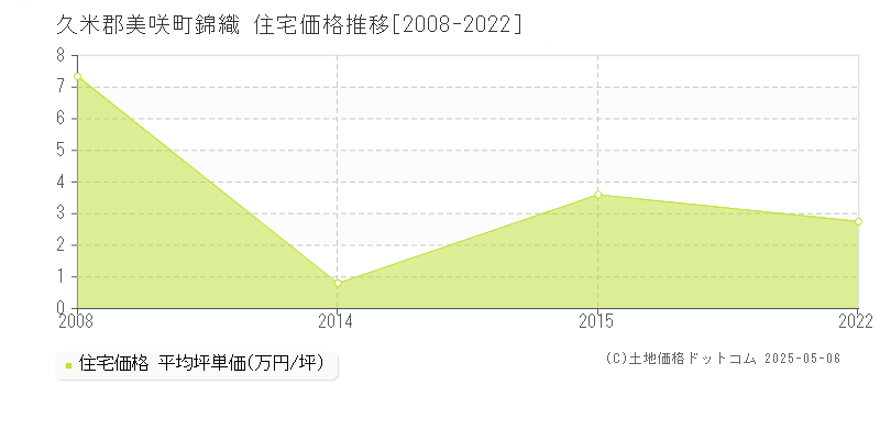 錦織(久米郡美咲町)の住宅価格推移グラフ(坪単価)[2008-2022年]