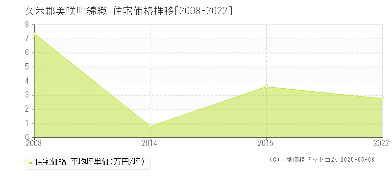 久米郡美咲町錦織の住宅価格推移グラフ 