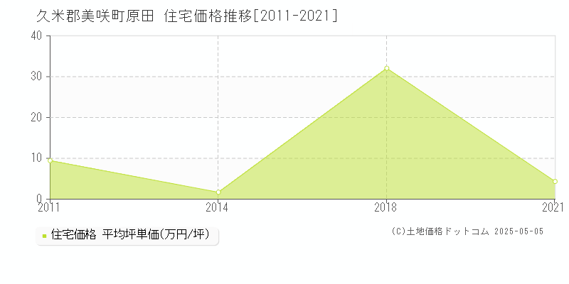 原田(久米郡美咲町)の住宅価格推移グラフ(坪単価)[2011-2021年]