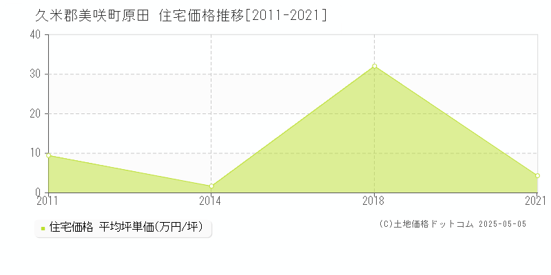 久米郡美咲町原田の住宅価格推移グラフ 