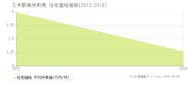 南(久米郡美咲町)の住宅価格推移グラフ(坪単価)[2012-2019年]
