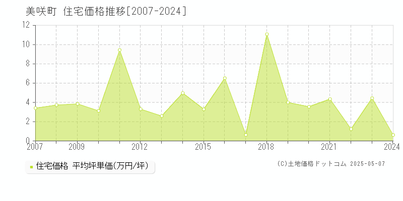 美咲町(岡山県)の住宅価格推移グラフ(坪単価)[2007-2024年]