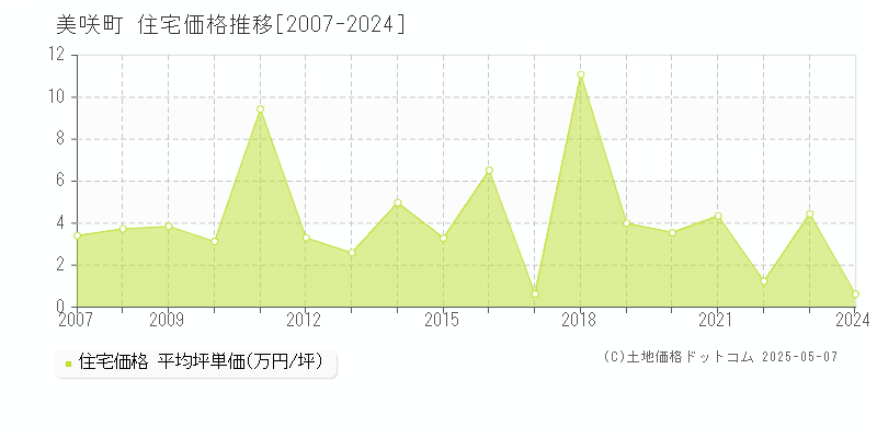 久米郡美咲町の住宅価格推移グラフ 