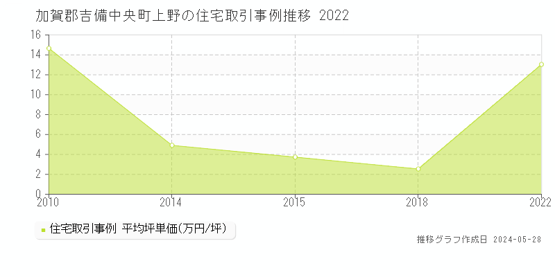 加賀郡吉備中央町上野の住宅価格推移グラフ 