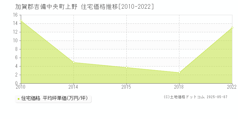 上野(加賀郡吉備中央町)の住宅価格推移グラフ(坪単価)[2010-2022年]