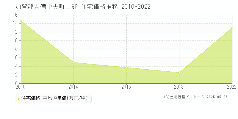 加賀郡吉備中央町上野の住宅価格推移グラフ 