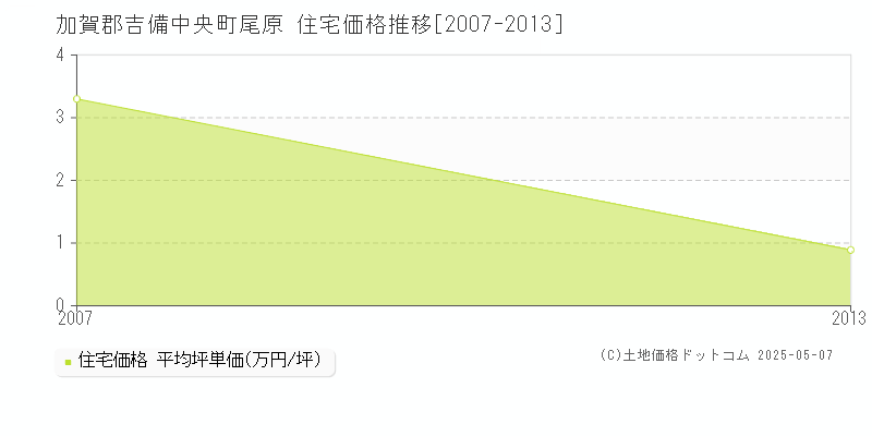 尾原(加賀郡吉備中央町)の住宅価格推移グラフ(坪単価)[2007-2013年]