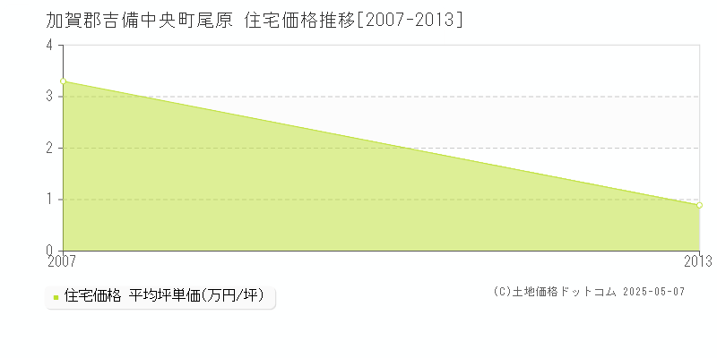 加賀郡吉備中央町尾原の住宅価格推移グラフ 