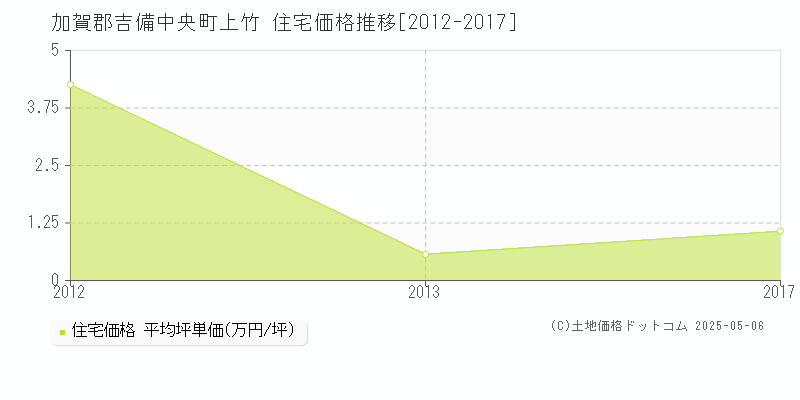 上竹(加賀郡吉備中央町)の住宅価格推移グラフ(坪単価)[2012-2017年]