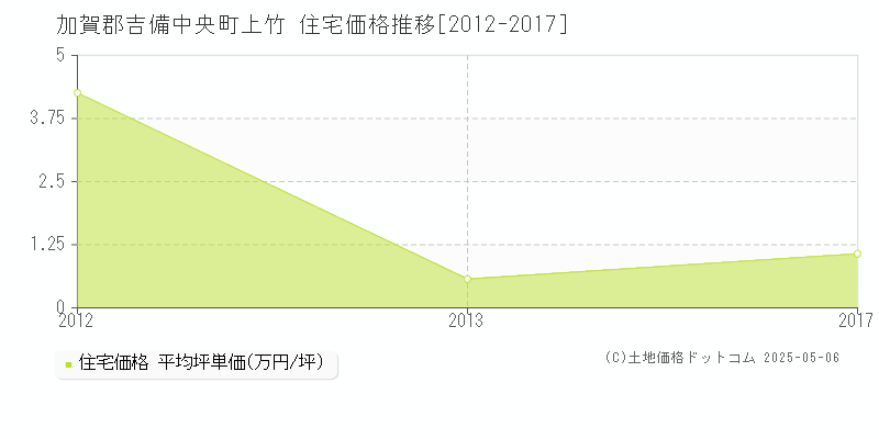 加賀郡吉備中央町上竹の住宅価格推移グラフ 