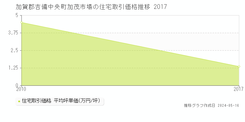 加賀郡吉備中央町加茂市場の住宅価格推移グラフ 